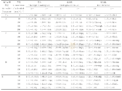 表5 混合盐碱胁迫对幼苗长度、胚根长度和根冠比的影响