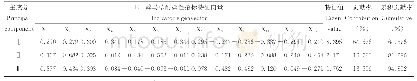 《表8 E+醉马草耐盐性指标的主成分分析》