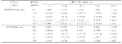 表5 2种水分条件下污泥对草地早熟禾叶片光合速率的影响