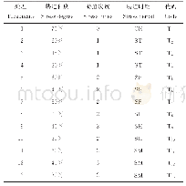 《表1 干旱胁迫试验处理：干旱胁迫对‘青燕1号’燕麦产量及干物质积累与分配的影响》