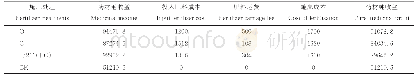 表3 不同施肥栽培当归效益分析