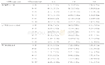 表2 不同土地类型不同土层土壤养分化学计量比