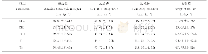 表3 不同处理对土壤理化性质的影响