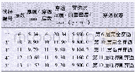 《表7 多层涂覆材料叠加防刺层试验结果》