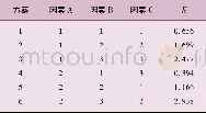 《表4 正交试验灵敏系数的测试结果》