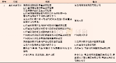 《表5 青岛海藻纤维产业创新资源》