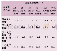 《表3 耐温性能测试结果》