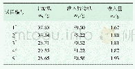 表3 实例齿廓参数取值：一种单向导湿全棉复合水刺卫生面层材料的开发