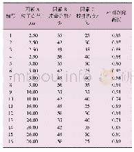 表1 相对沉降高度的3因素4水平正交试验表