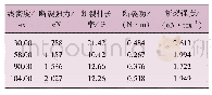 表4 聚甲醛/棉包芯纱的强力测试数据