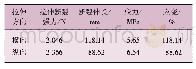 表3 夹层结构复合土工膜拉伸测试结果