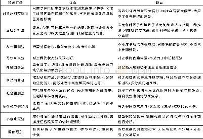 《表1 各种预测方法的优缺点》