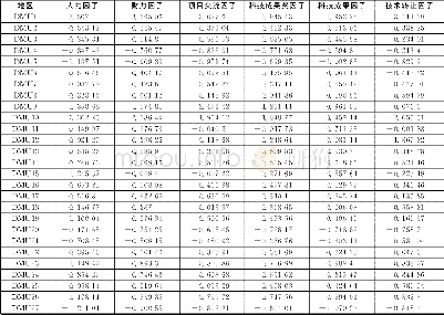 《表1 2015年投入产出指标因子得分表》