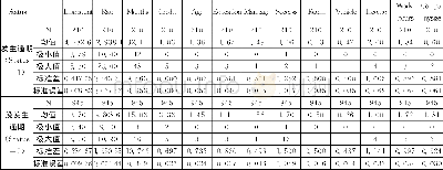 《表4 按逾期状态分样本的变量描述性统计》