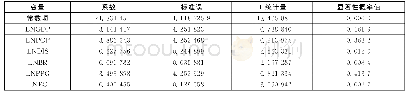 《表5 模型参数回归结果》