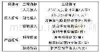 《表1 安徽省规上制造业企业投入产出效率评价指标体系》