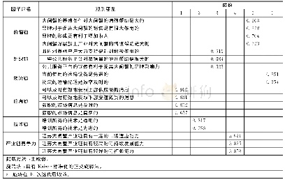 《表7 因子萃取及命名：农业产业链竞争力评价及其影响因素研究——以江苏大闸蟹产业链为例》