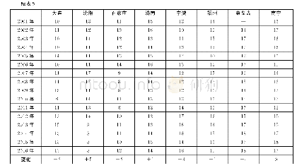 《表5 2001—2016年18参评城市海洋创新指数得分及排名情况》