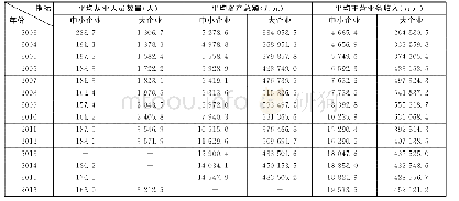 《表1 2003—2016年我国规模以上企业主要指标平均值》