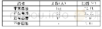 《表2 老年人选择社区居家养老服务意愿调查》