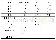 《表5 征地冲突诱导因素个体特征回归模拟结果表》