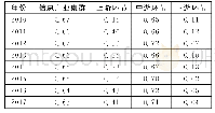 《表4 深圳信息产业集群整体及三环节人力资本效率值》