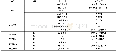 《表1 大理州国家级非遗名录》