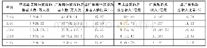 《表1 2013至2017年粤北山区旅游业发展情况》