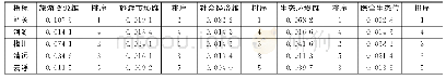 《表2 粤北山区5个城市旅游生态位得分及排序》