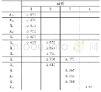 《表5 旋转后的因子载荷矩阵》