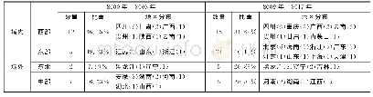 《表5 西部医药企业产业转移规模及地区分布》