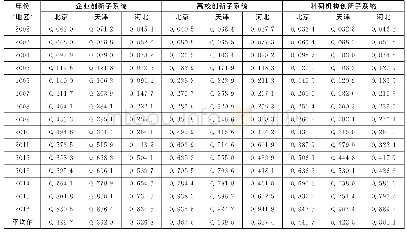 《表3 京津冀各子区域产学研创新子系统有序度》