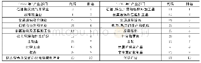 表4 2007年与2012年新疆主导产业选择结果统计表