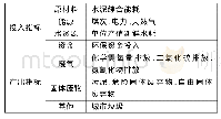 《表3 投入产出指标体系：基于DEA模型的建筑业环境行为效率评价研究》