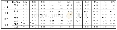 《表5“21世纪海上丝绸之路”沿线省市2007-2016年区域创新投入冗余量占投入总量比率》