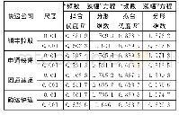 表2 四大快递公司“频数-跌幅”双对数回归结果