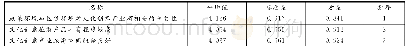 《表1 0 文化创意产业产品的游客认知描述性分析》