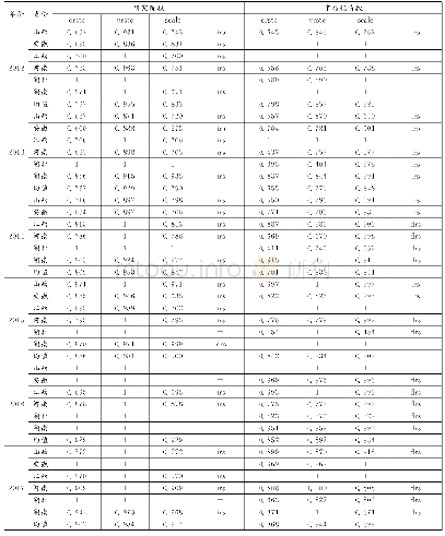 《表2 中部六省科技创新效率测度结果》