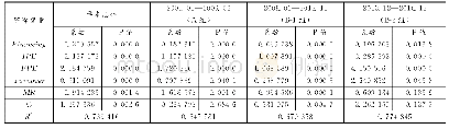 《表7 IPO抑价率多元回归结果》
