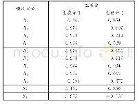 《表2 主成分因子载荷量：基于组合模型下的河南省粮食生产相关投入分析及产量趋势预测》