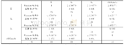 《表5 甘肃省FDI存量与三次产业的相关分析》