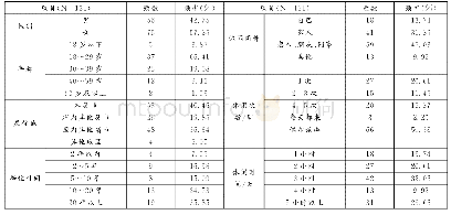 表1 样本人口统计学特征统计