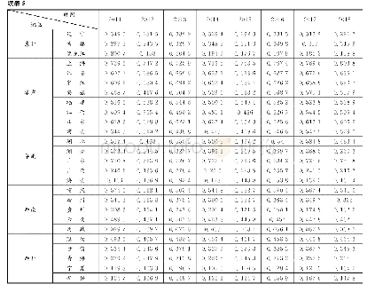 表5 2011—2018年中国制造业转型升级指数