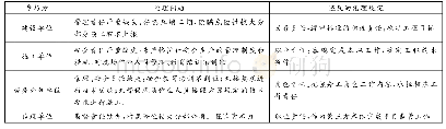 《表1 工程伦理责任划分：工程伦理视角下的建筑工程困境研究与对策》