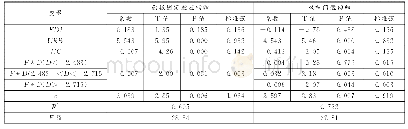 表4 面板固定效应回归与双门槛模型参数估计