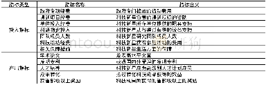 《表1 陕西省青年科技新星计划投入产出指标体系》