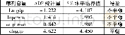 《表2 各个序列变量的ADF检验结果》