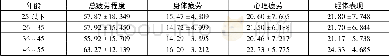 《表2 职业疲劳的年龄分布》