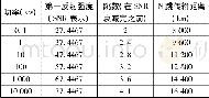 《表2 发送功率与跳数的关系》