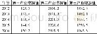 《表1 淄博市2012~2016年三次产业发展情况》